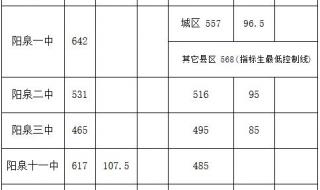 2001山西中考分数线 阳泉中考分数线